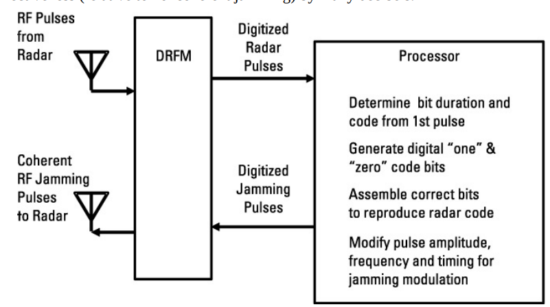 DRFM을 갖는 재머는 레이다의 Barker 코드와 동일한 재밍 펄스를 만들어낼 수 있다