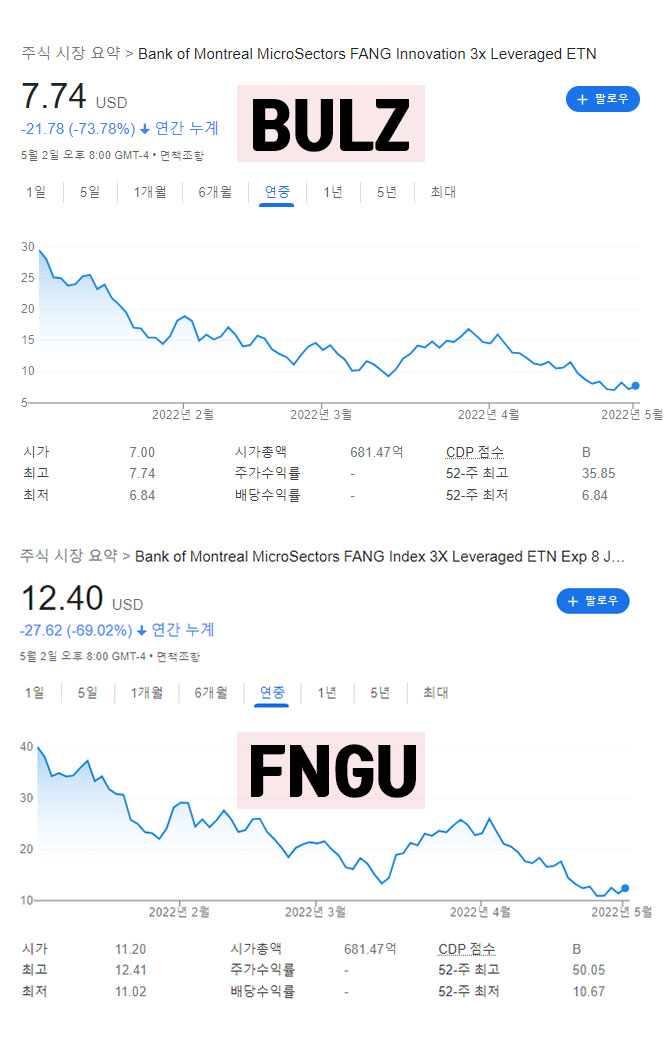  한국인이 4월 한달간 가장 많이 줍줍한 미국주식 Top50