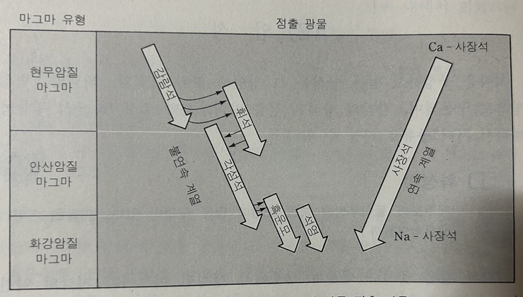 보웬의-반응-계열에-따른-정출-광물