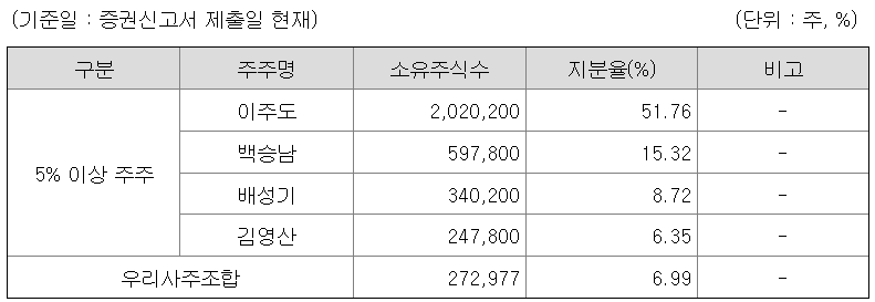 5%이상 주주현황(공모 전 지분율)