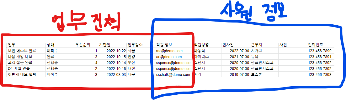 업무진척과 사원정보로 나뉘는 데이터 형태