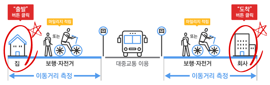 알뜰교통카드 마일리지 적립방식