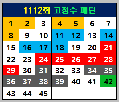 1112회 고정수패턴