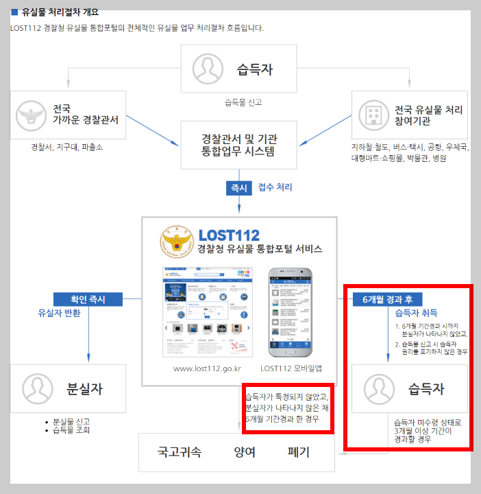 점유이탈물횡령죄 (유실물 신고 접수 후기) 점유이탈물횡령죄 (유실물 신고 접수 후기)