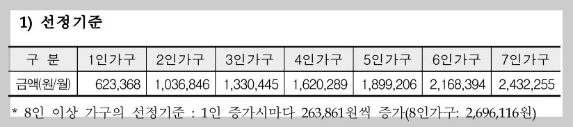 생계-급여-선정-기준