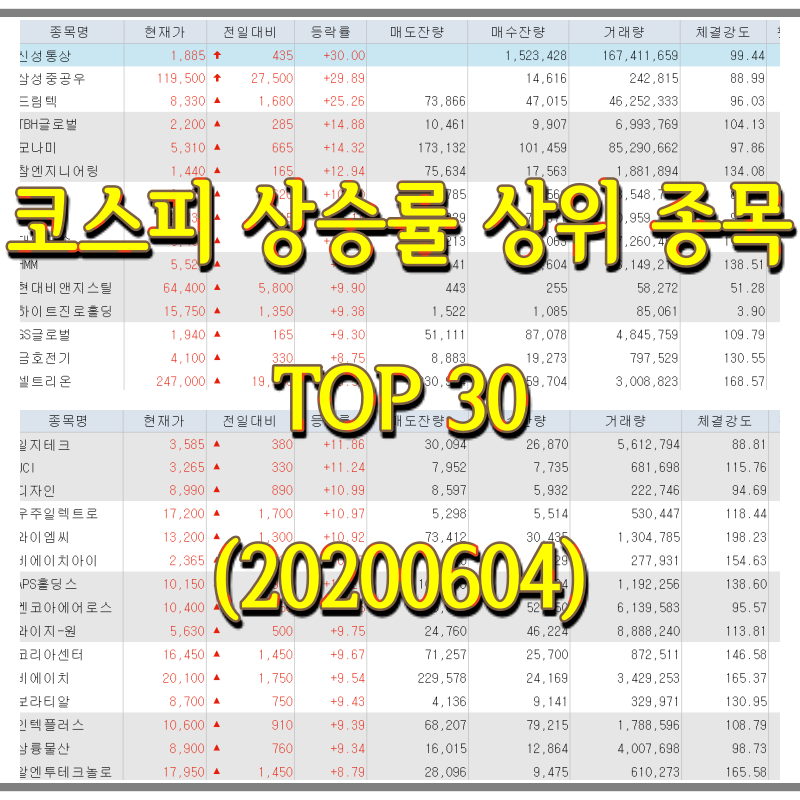  코스피/코스닥 상승률 상위(상한가 포함) 종목 TOP 30 (0604) - 신성통상, 모나미, 피씨디렉트, 보라티알 등
