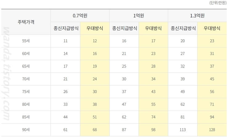 주택연금-일반주택-우대지급방식