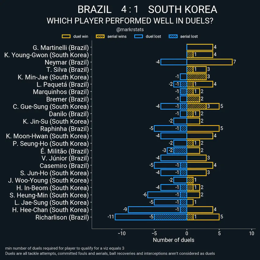 한국 vs 브라질 16강 경기 데이터 분석