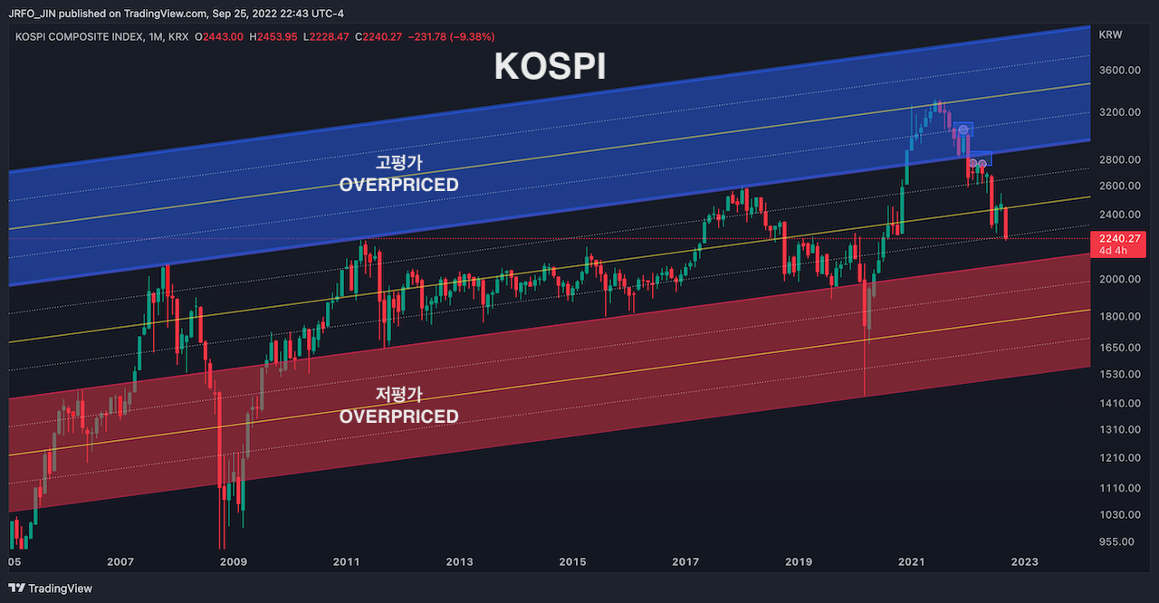 대한민국 종합주가지수 KOSPI - 월봉차트