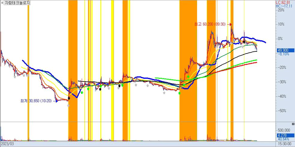 자람테크놀로지-10분봉차트-2023상반기신규상장주