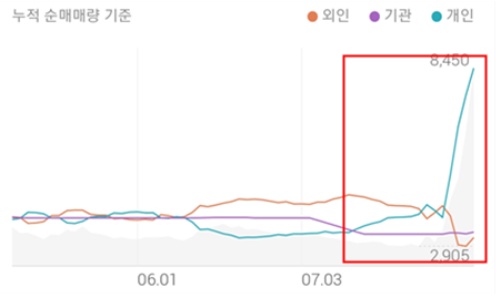 서남 투자주체별 매매동향