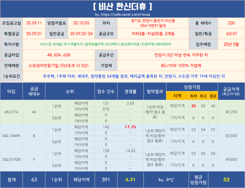  안양 비산한신더휴 청약 당첨결과