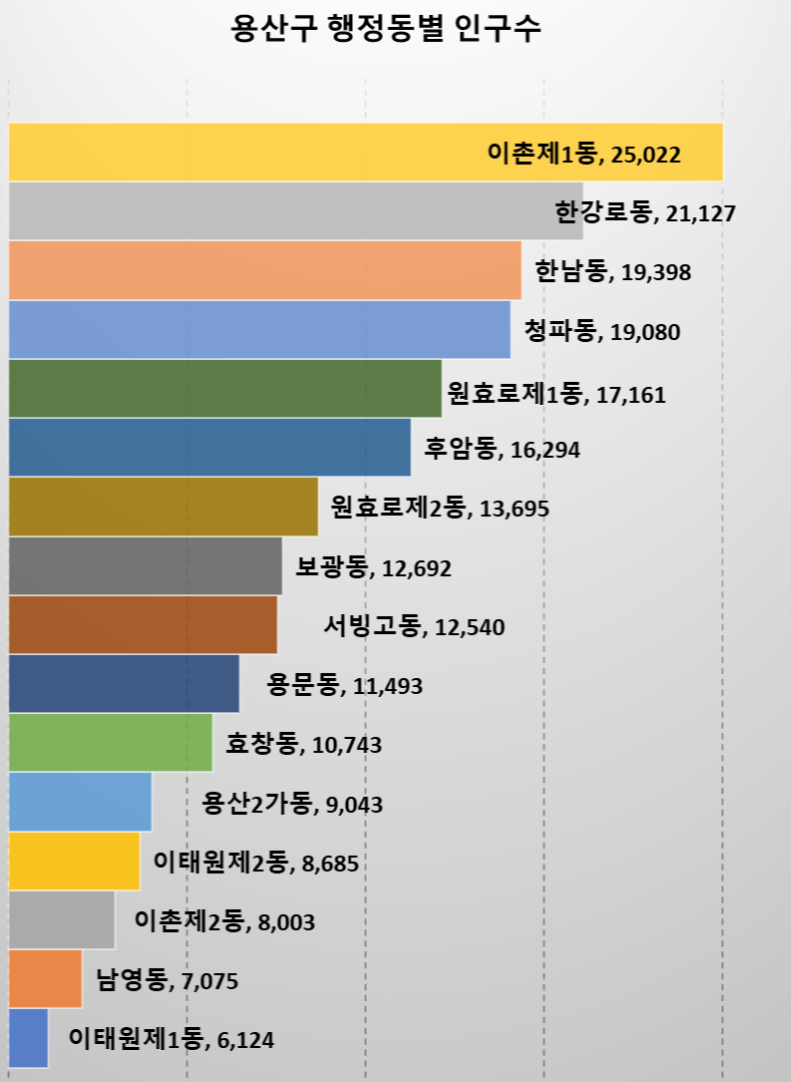 용산구 동별 인구수(단위:명)