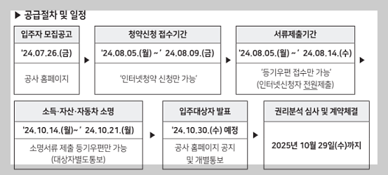 보증금 지원형 장기안심주택