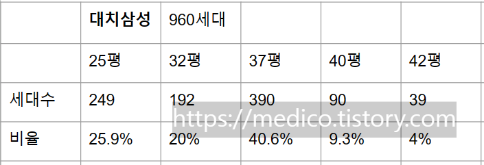 대치삼성 평형구성