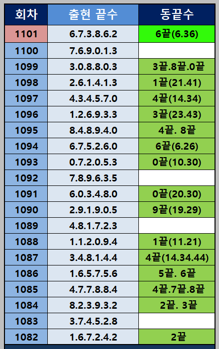 동끝 출현 통계