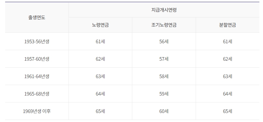 국민연금-조기수령-나이