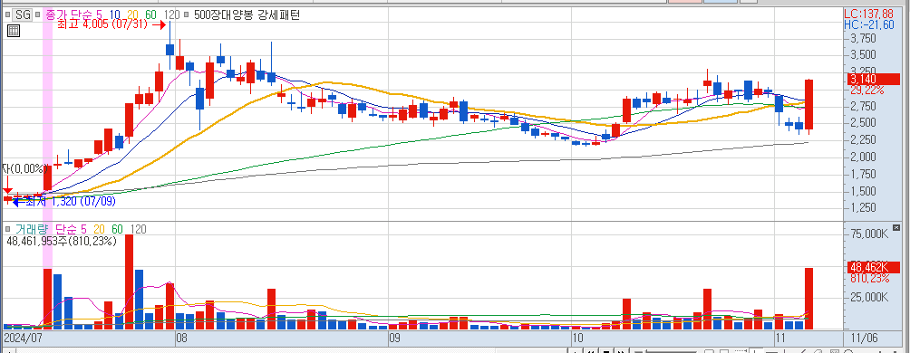 11월 06일 상한가이탈 종목 SG 일봉 차트