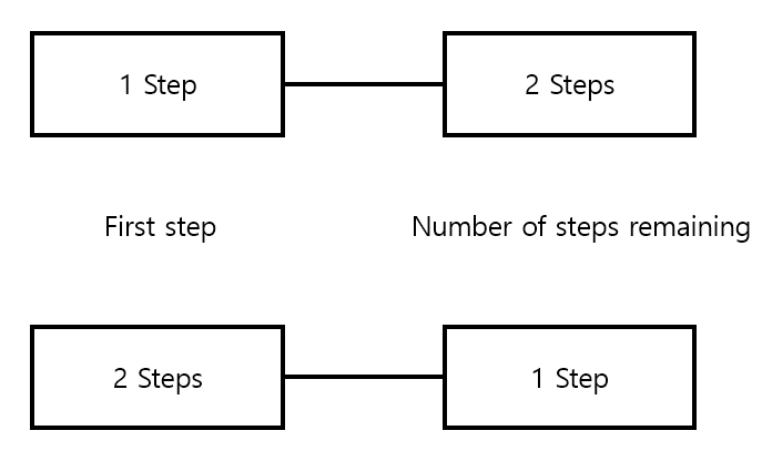  [LeetCode] 70. Climbing Stairs (Easy/Python)