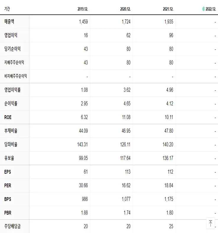 신일전자 재무제표