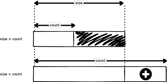 vector::resize의 size와 count의 관계에 따른 동작 과정