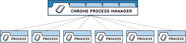 Chrome Multi Process