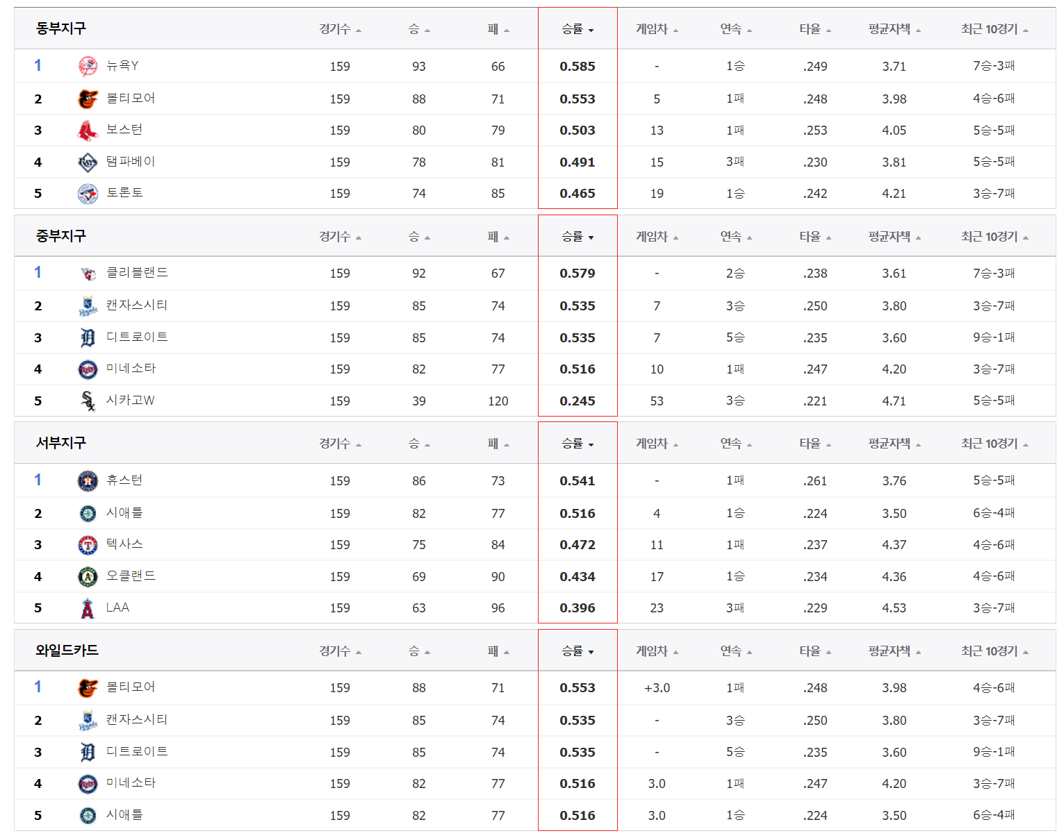 2024년 MLB 포스트시즌 일정 및 중계방송 시청 방법 3 MLB 아메리칸리그 순위