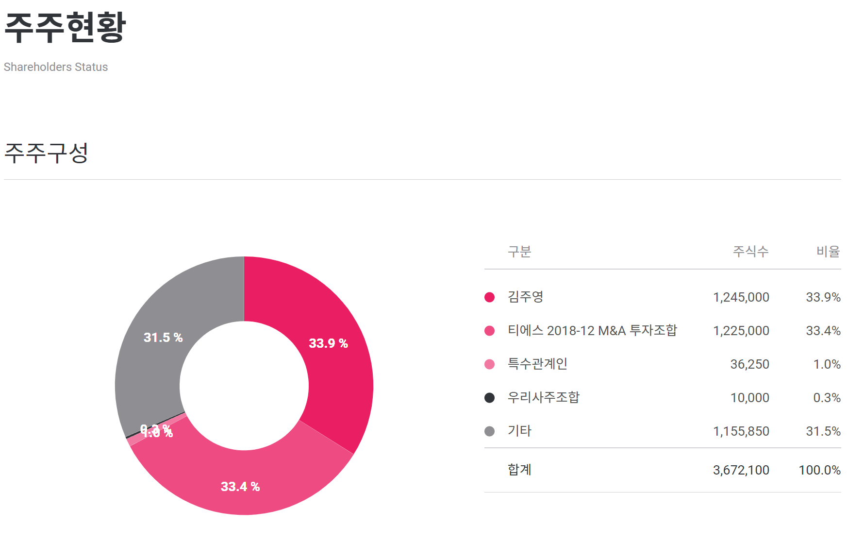  플러스 사이즈 여성들을 위한 옷을 판매하는 기업? 공구우먼 기업 분석