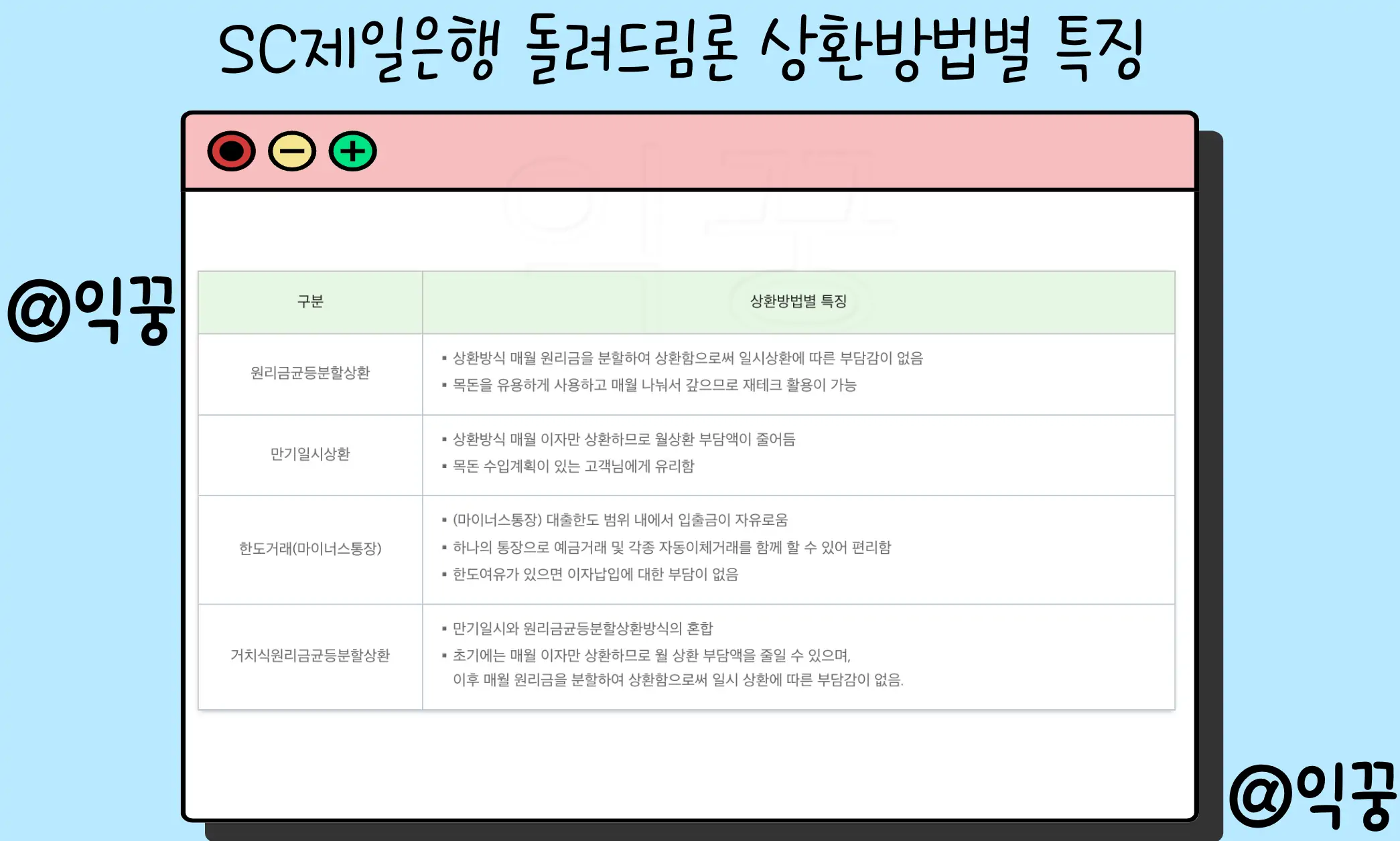 SC제일은행 돌려드림론 무보증 신용대출 조건 한도 금리2