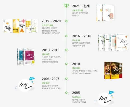 2005년 부터 시작되어 지금까지의 쎈수학의 연혁과 교재