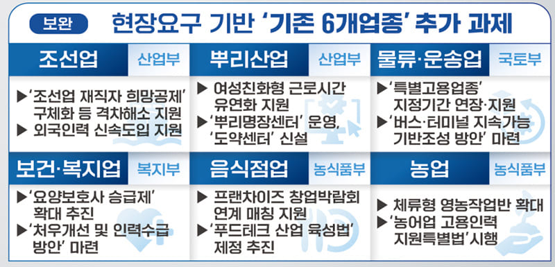  고용부, 기존·신규 업종별 맞춤형 지원 강화...건설업, 해운업 등 4개 업종 추가 선정