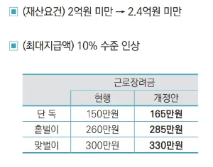 2023 근로장려금 신청 대상 및 신청 기한 신청방법 총정리