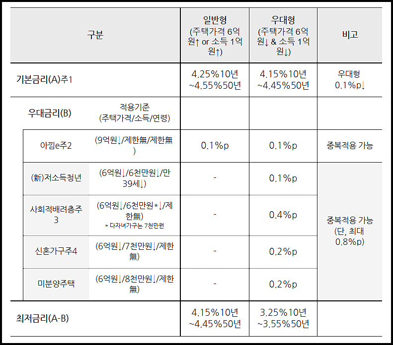 특례보금자리론 금리