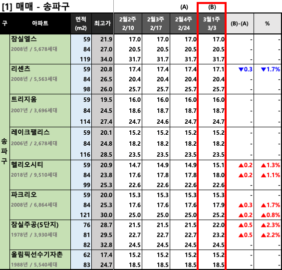  [2023년 3월 1주] 서울/경기 주요 단지 KB시세 동향