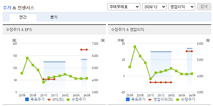 바이오노트_컨센서스