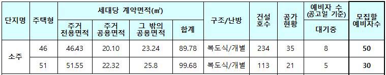 양주소주 휴먼시아 국민임대 공급주택