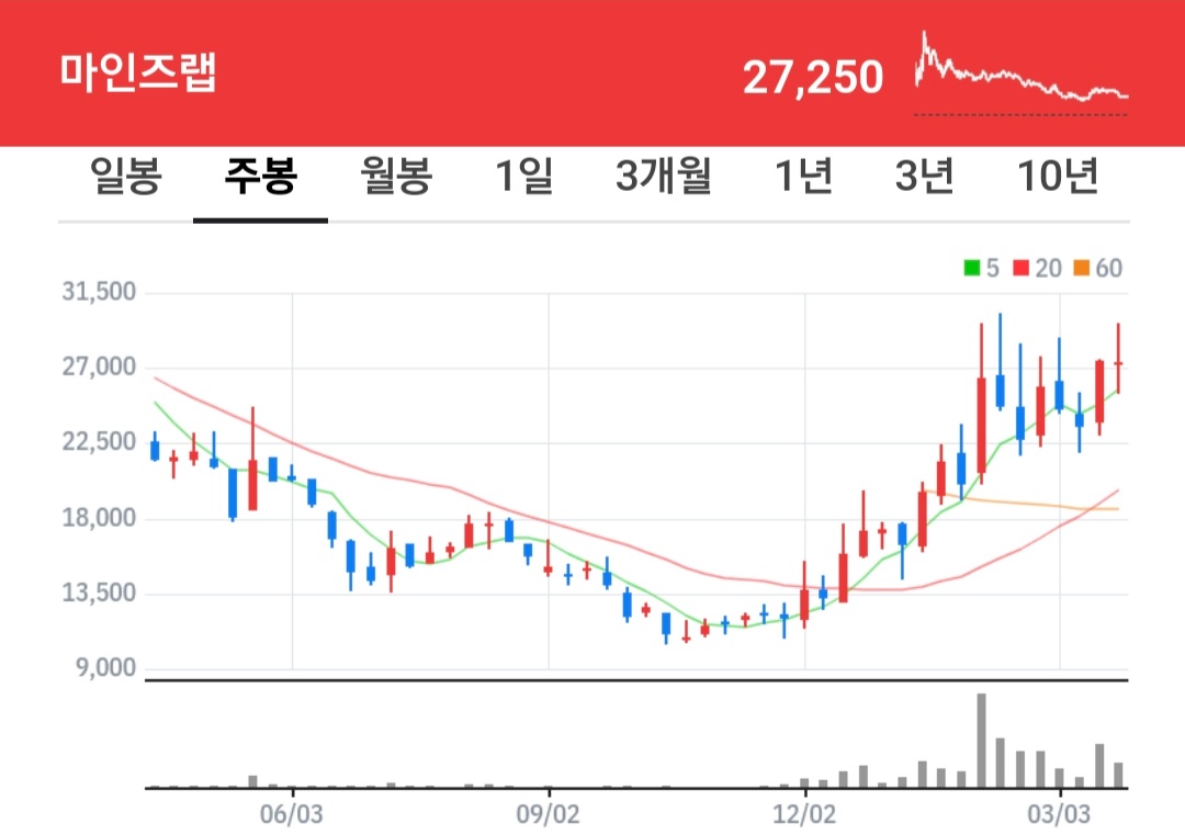 마인즈랩 주식 차트