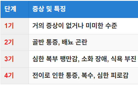 진행 단계별 증상 변화