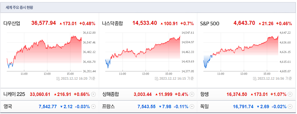 세계주요증시현황(12.13)