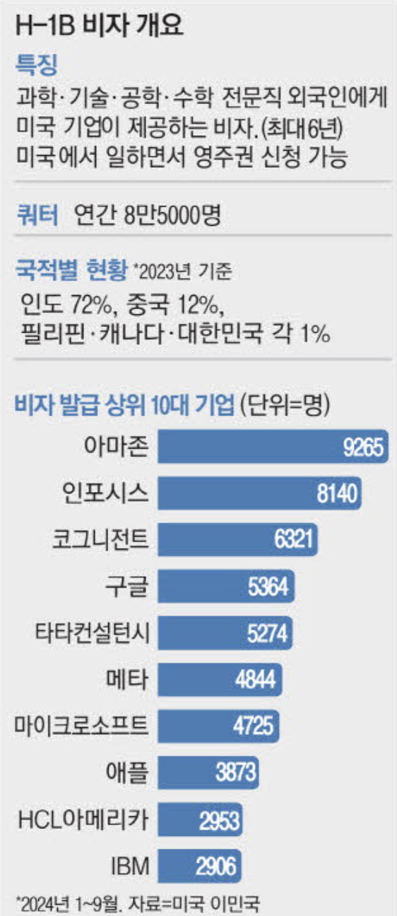 미국 H-1B 비자 개요 (출처 : 매일경제)