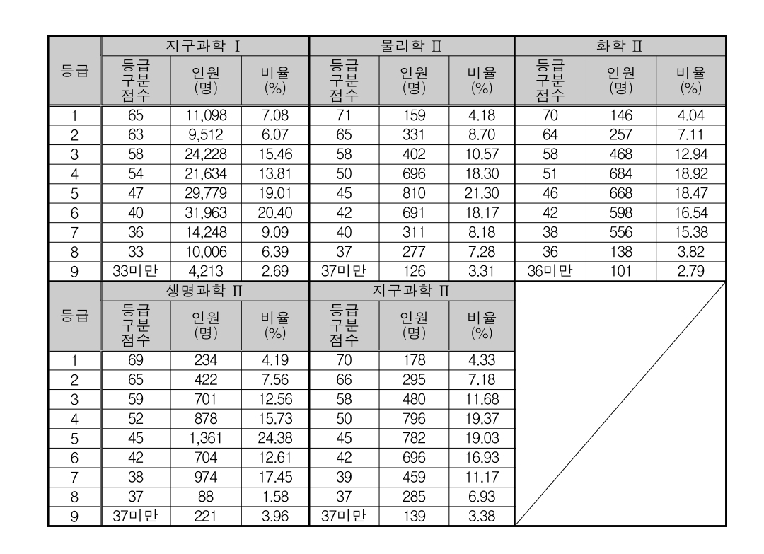 연도별 수능 날짜 수능 점수별 등급 통계 자료