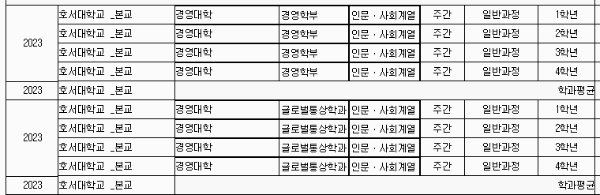 호서대 등록금: 세부 학과별 (1년 기준)
