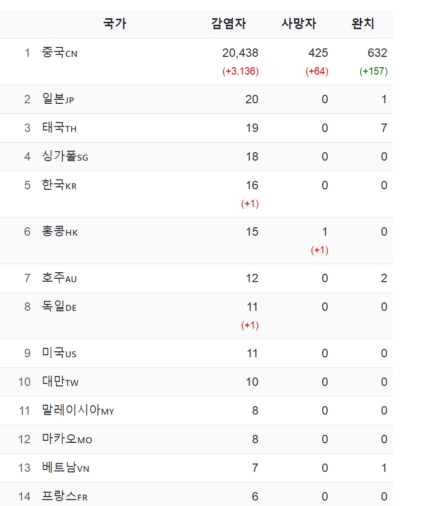  코로나 바이러스 감염 실시간 현황 해외여행 가도 되나요?