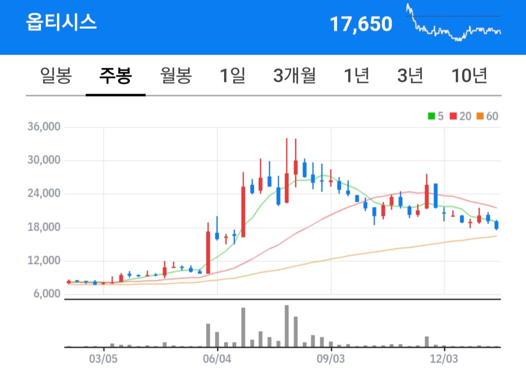 21일 미장 약보합마감/로봇,2차전지소재테마 이아이디,이트론,이수화학,에스피지,나노  ,현대무벡스,이화전기,이브이첨단소재,에스디바이오센서,미래나노텍,이엔플로스,텔레칩스추천 : 네이버 블로그