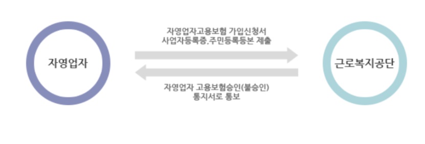  개인사업자 1인 자영업자 실업급여 고용보험 가입방법