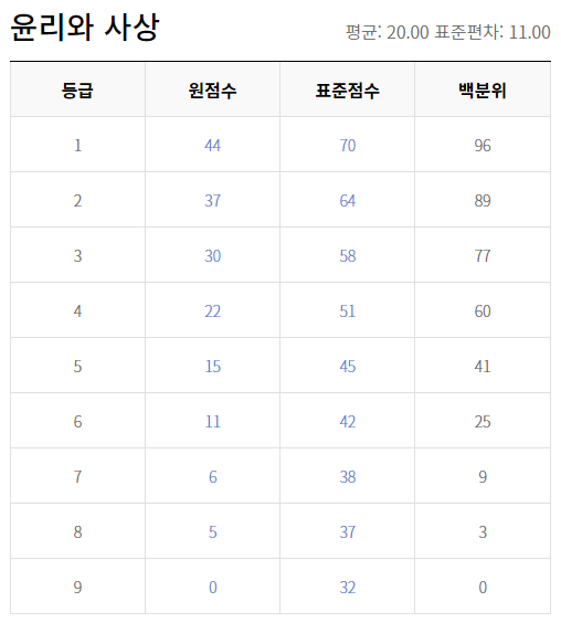 2021 고3 4월 모의고사 윤리와 사상 원점수 등급컷