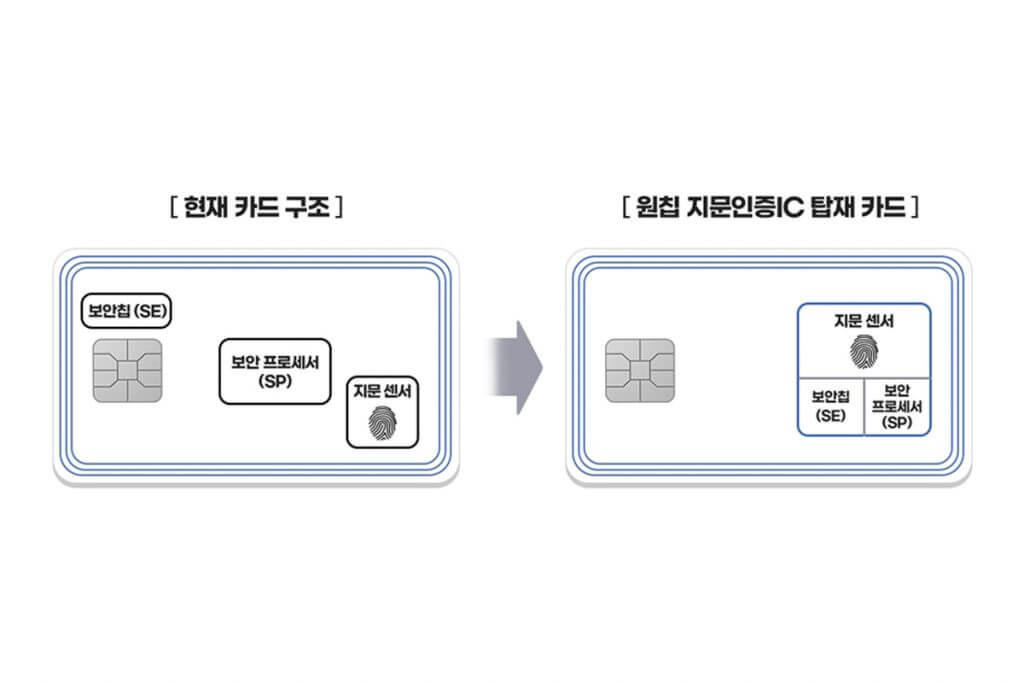  지문으로 인증하는 신용카드 등장