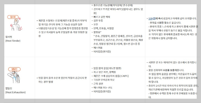 폭염주의보, 폭염경보 온열질환을 조심해야 합니다