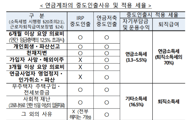 연금저축펀드 IRP ISA 차이 비교 연말정산 세액공제