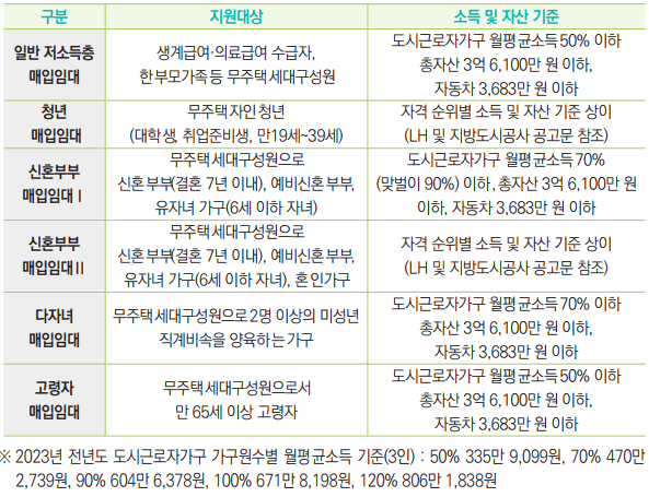 기존주택 일반 저소득층-신혼부부-청년 등-매입임대주택-지원-대상-표